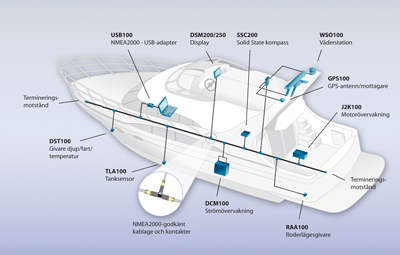 Nätverkskabeln är dragen från för till akter. Den spänningsmatas med 12 volt. Var som helst på kabeln kan nya instrument och givare kopplas in. Navigatorer, andra instrument och givare kommunicerar då med varandra tack vare NMEA 2000.