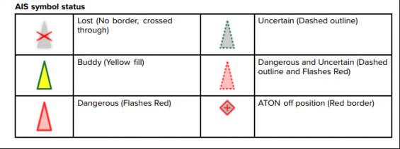 Symbolerna är Raymarines egna. Raymarine har symboler för bland annat motor- och segelbåtar. Många andra fabrikat visar alla fartyg som en grön triangel.