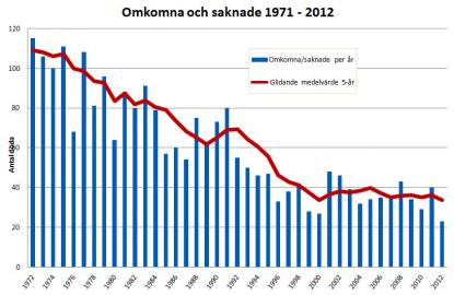 Röd linje visar antalet drunknade i fritidsbåtsrelaterade olyckor i genomsnitt under en femårs period.