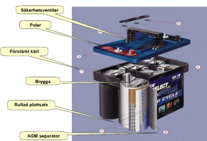 Ett AGM-batteri kan både vara utformat som på bilden och med traditionella plattsatser som bilden ovan.