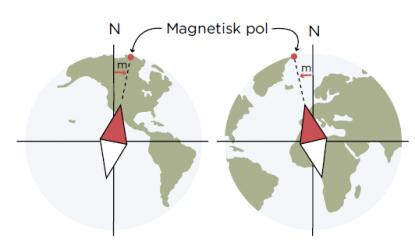 Magnetiska nord ligger öster om Kanada och förflyttar sig långsamt mot Ryssland. Det är magnetiska nord som kompassnålen ställer in sig mot. Bilden är från navigationsboken Fritidsskepparen.