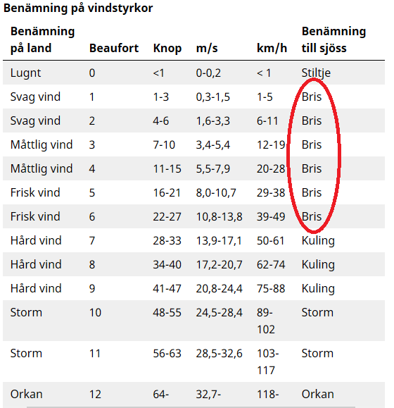 SMHI:s officiella vindstyrketabell.