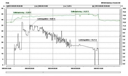 Exempel på graf som kom från mätningen vid ett visst tillfälle under en timma. Den svarta kurvan visar generatorns laddning. Här som mest cirka 35 ampere. Därefter faller kurvan. Den övre gröna kurvan visar batterispänningen under samma tid. (Bilden blir svårtolkad eftersom den inte går att göra tydligare här).