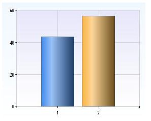 43 % av de tillfrågade köper hellre båt av handlare (blå stapel). 57 % säger sig helst vilja köpa båt privat (gul stapel).