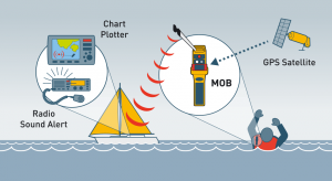 Via amerikanska GPS-satellitsystemet får AIS MOB1 sin position som sänds vidare till alla som har AIS-mottagare inom räckvidden. Ju högre upp antennen sitter på mottagande fartyg, desto längre blir räckvidden.