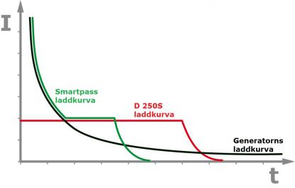 Generatorns förmår inte ladda batterierna fullt (svart linje). Med Dual 250S och Smartpass går laddningen fortare och blir dessutom effektivare.