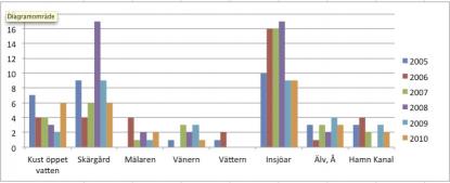 Sjösäkerhetsrådets statistik visar att de flesta som omkommer i fritidsbåtsolyckor gör det nära land. Tabellen visar antalet omkomna i olika vattenområden mellan åren 2005 till 2010.