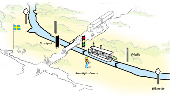 Blåstavla anger att det är cirka 300 meter kvar till bro eller sluss. Mellan fripåle och bro eller sluss får man inte förtöja.